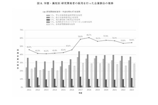 研究開発者の採用が微増…民間企業の研究活動調査 画像