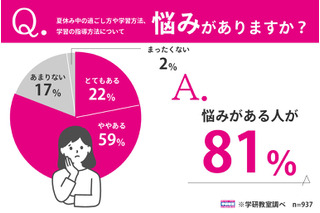 夏休みの過ごし方、保護者8割が悩み…最多は学習習慣の乱れ 画像
