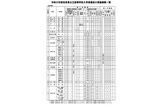 【高校受験2026】岐阜県公立高入試、全日制63校が実施…岐山・大垣東は傾斜配点 画像