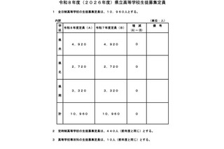 【高校受験2026】熊本県立高入試、全日制1万960人募集…増減なし 画像