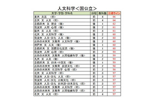 【大学受験2026】駿台全国模試<国公立>大学別合格目標ライン 画像