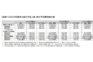 夏休みの旅行動向、国内旅行の予定費用は4万6千円…4.5％増 画像