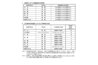 【高校受験2026】愛知県公立高、推薦選抜の合格割合を発表 画像