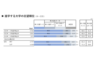 【大学受験】年内入試入学率53.4％、「進路選択に納得」9割越 画像