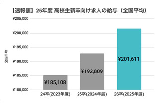 高卒初任給平均20万円超「超売り手市場」が継続 画像