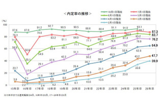 内定率9割弱、前年下回るも高水準…7月時点の就活調査 画像