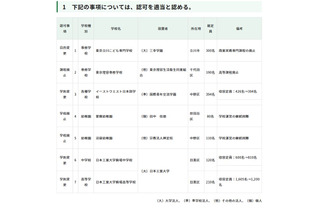 日本工業大学駒場中の定員増など…東京都私学審議会答申 画像