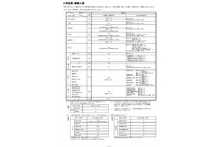 【大学受験2026】京大の入試要項発表…一般前期2,611人・特色230人を募集 画像