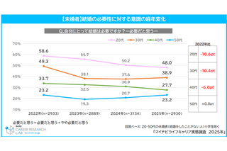 20代未婚者「子供が欲しい」39.7%…2年連続で減少 画像
