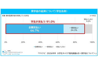 奨学金利用者の7割が全額自身で返済…大学生キャリア意向調査 画像