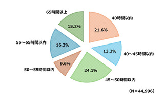 妊婦の夫、長時間労働が精神的苦痛に関連…富山大エコチル調査 画像