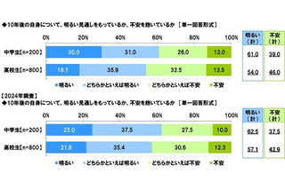 「安定」と「好きなこと」の間で揺れる中高生たち…1,000人の声から見える未来 画像