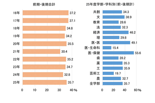 【大学受験2025】九州大合格者、福岡県出身が35.7％…10年連続40％を下回る 画像