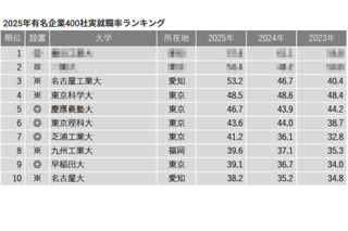 有名企業400社実就職率ランキング…慶大5位・早大9位 画像