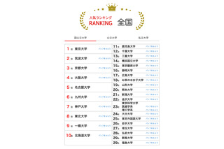 大学人気ランキング2025年7月版…関大5位キープ 画像