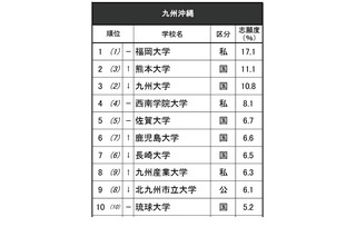 高校生が志願したい大学・九州沖縄…九州大3位、1位は？ 画像