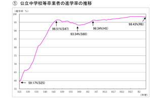 東京都、高校等の進学率98.43%…公立中卒業者進路調査 画像