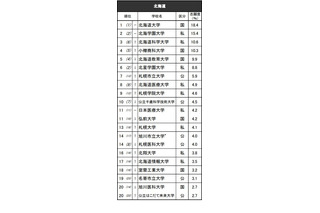 高校生が志願したい大学・北海道…北大1位、男子の志願度23% 画像