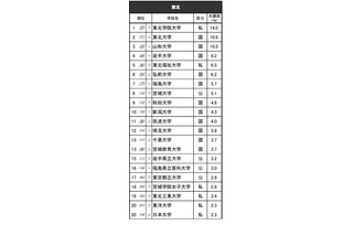 高校生が志願したい大学・東北…東北大2位、男女1位は? 画像