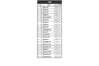 高校生が志願したい大学・中四国…上位6校は国公立 画像