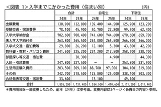【大学受験】受験から入学までの費用、最高は259万円…大学生協調べ 画像