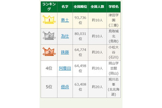 【高校野球2025夏】出場選手のレア名字ランキング…惠土や為壮、読める？ 画像