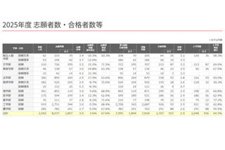 【大学受験2025】京大の女子率2割、最多は教育学部46.4%…代ゼミ入試情報 画像