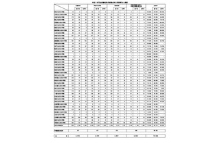 司法試験2025、短答式試験の合格率75.6％…大学院別結果も 画像