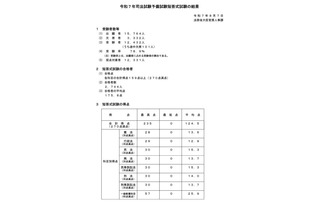 司法試験予備試験2025、短答式合格率22％…ボーダー159点 画像