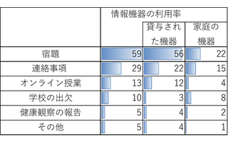 小中学生の約6割、タブレットやパソコンで宿題…モバイル社会研究所 画像