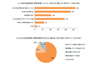 自由研究は親が手伝うべき？9割の親が大切にしていること 画像