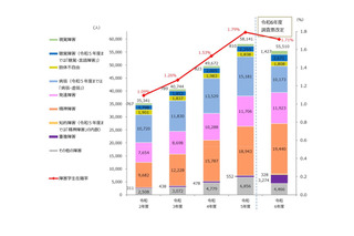 障害ある学生は5万5,510人…最多は「精神障害」2万人弱 画像