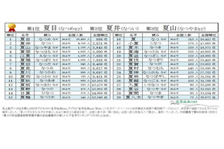 「夏」のつく名字ランキング発表、2位「夏井」1位は? 画像