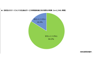 高校生84%、生成AIの利用で変化実感…スマホで週1以上使用6割 画像