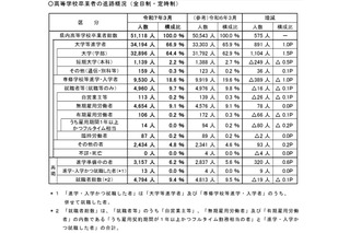 埼玉県、大学等進学率66.9%で過去最高…進路状況調査速報 画像