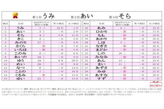 ひらがなの名前ランキング、2文字の名前がトップ4独占 画像