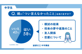 中学生6割が親に言えない本音あり…進研ゼミの親子調査 画像