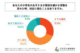 夏休み明け、小学生の4割が登校渋り…母親の対応は？ 画像