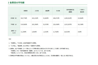 【中学受験】東京都内私立中学校の学費、181校平均2.4%増の103万円に 画像