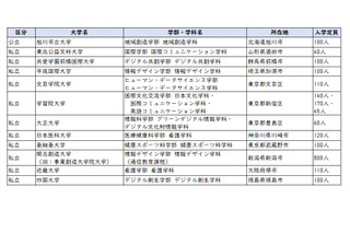 【大学受験2026】学習院や近畿大など12校で新学部、3大学新設…大学設置認可 画像