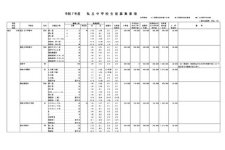 【中学受験】神奈川県、私立55校「初年度納付金」一覧…最高額はSFC中等部 画像