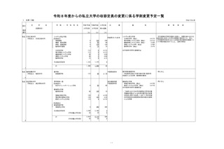 【大学受験2026】立教や立命館など13私大で定員変更…学部・学科の再編進む 画像