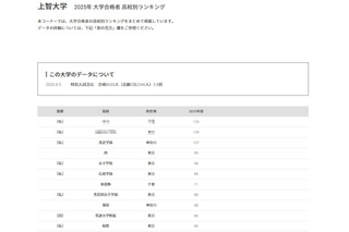 【大学受験2025】上智大 合格者数「高校別ランキング」公立トップは西 画像