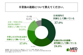海外医学部進学の理由は…費用から進路まで卒業生100人調査 画像