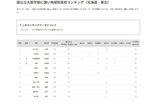 【大学受験2025】国公立大医学部に強い高校「北海道・東北」3位は立命館慶祥 画像