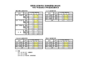 【高校受験2025】福岡県立高の定時単位制、後期入試の志願状況(確定)博多青松1.33倍 画像
