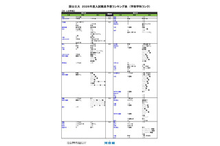 【大学受験2026】河合塾、入試難易予想ランキング9月版…学部学科ランク 画像