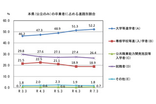 山口県の大学等進学率52.2％へ上昇…公立高卒業者の進路調査 画像