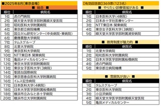看護学生が就職したい病院ランキング…東京2位に順天堂病院、1位は？ 画像