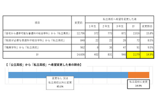 私立高の実質無償化、中学生15％・保護者22％が進路見直し 画像